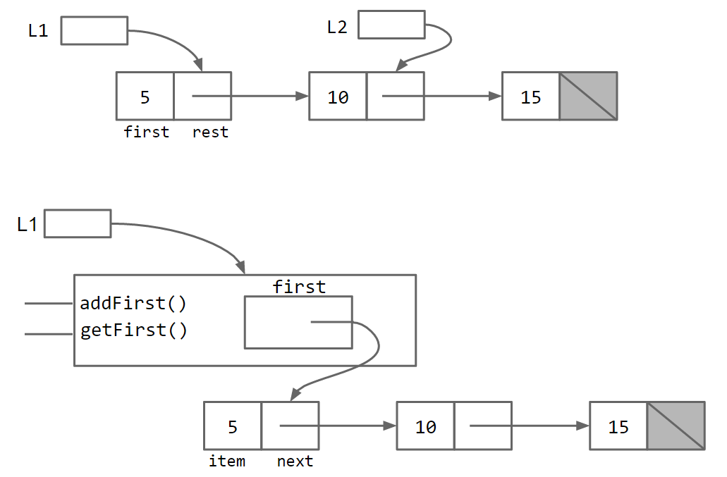 IntList vs SLList