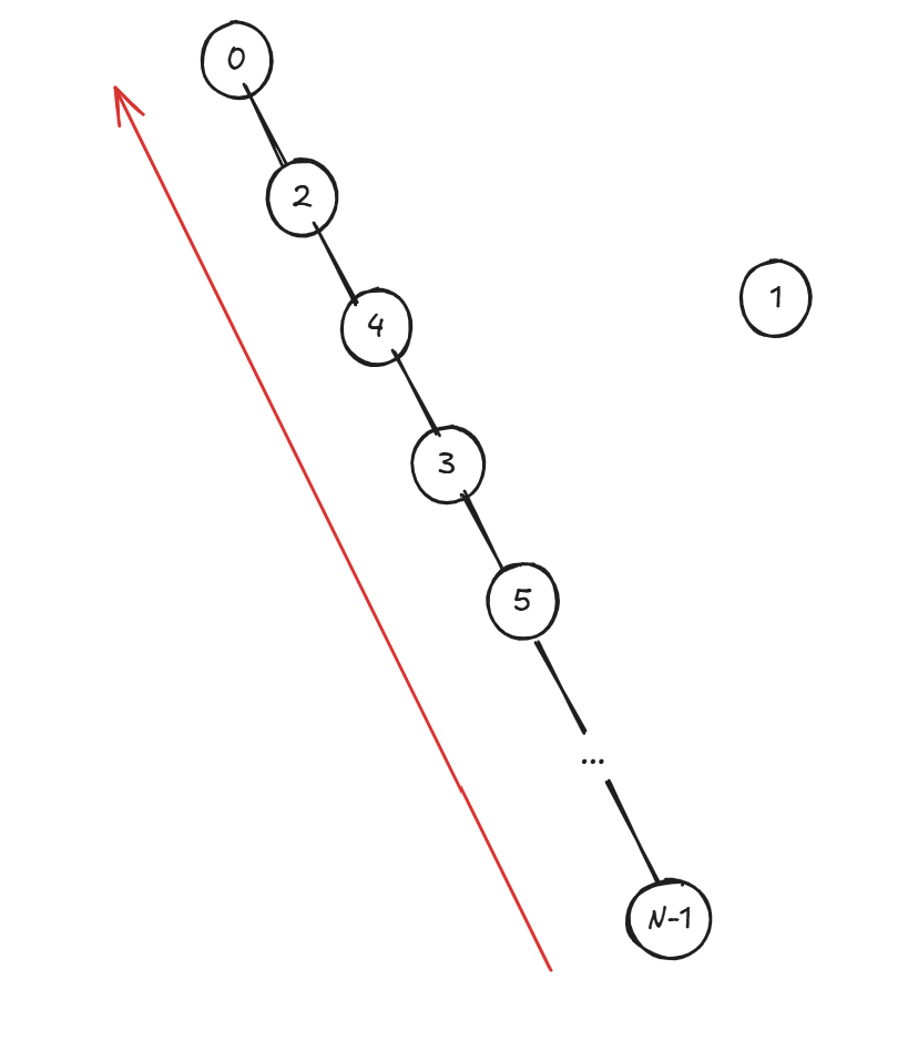 假设connect(1, N-1)或是isConnected(1, N-1)