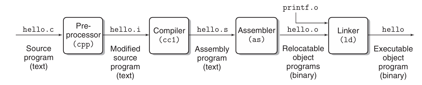 On a Unix system, the translation from source file to object file is performed by a compiler driver
