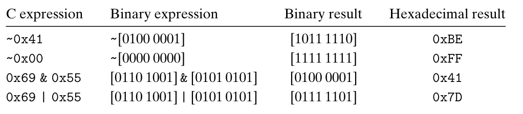 some examples of expression evaluation for data type char