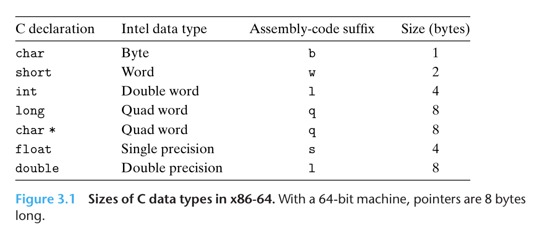 The x86-64 representations used for the primitive data types of C